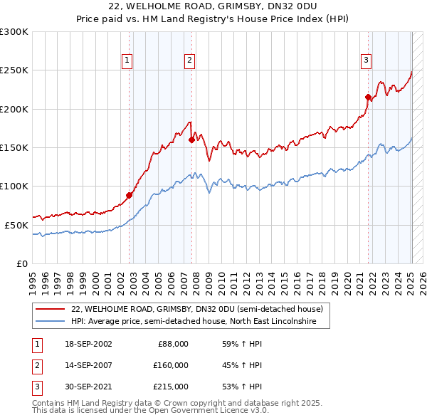 22, WELHOLME ROAD, GRIMSBY, DN32 0DU: Price paid vs HM Land Registry's House Price Index