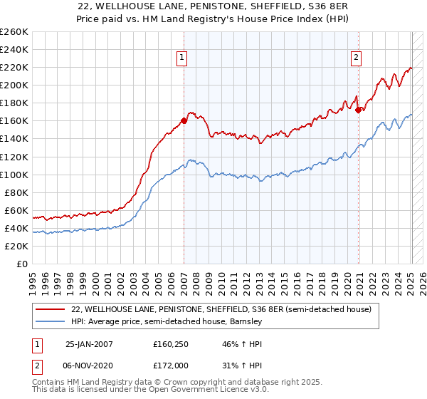 22, WELLHOUSE LANE, PENISTONE, SHEFFIELD, S36 8ER: Price paid vs HM Land Registry's House Price Index
