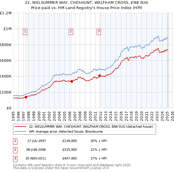 22, WELSUMMER WAY, CHESHUNT, WALTHAM CROSS, EN8 0UG: Price paid vs HM Land Registry's House Price Index