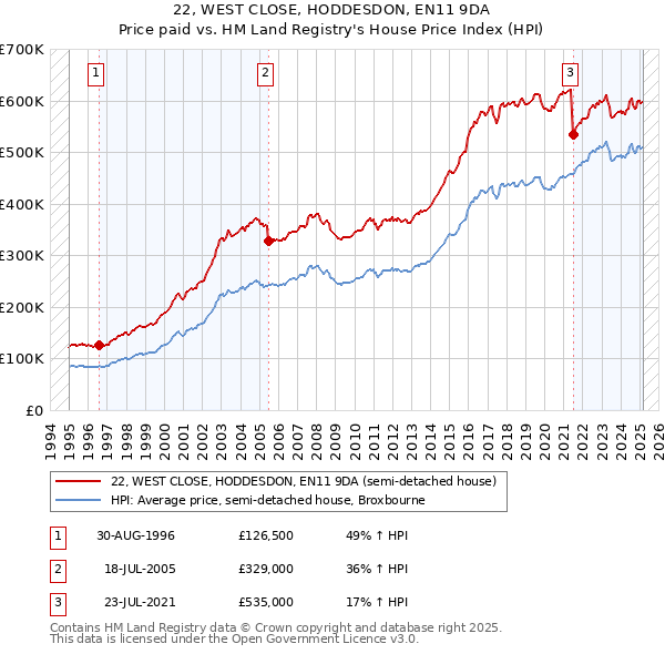 22, WEST CLOSE, HODDESDON, EN11 9DA: Price paid vs HM Land Registry's House Price Index