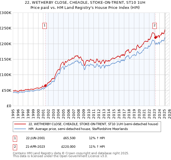 22, WETHERBY CLOSE, CHEADLE, STOKE-ON-TRENT, ST10 1UH: Price paid vs HM Land Registry's House Price Index