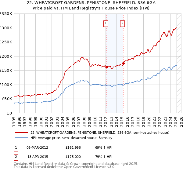 22, WHEATCROFT GARDENS, PENISTONE, SHEFFIELD, S36 6GA: Price paid vs HM Land Registry's House Price Index