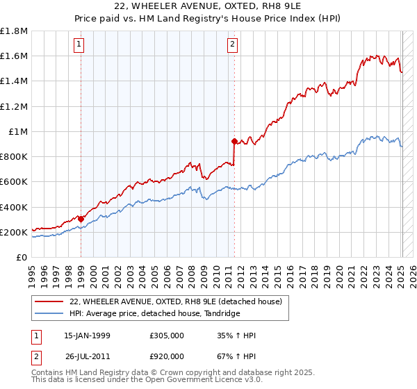 22, WHEELER AVENUE, OXTED, RH8 9LE: Price paid vs HM Land Registry's House Price Index