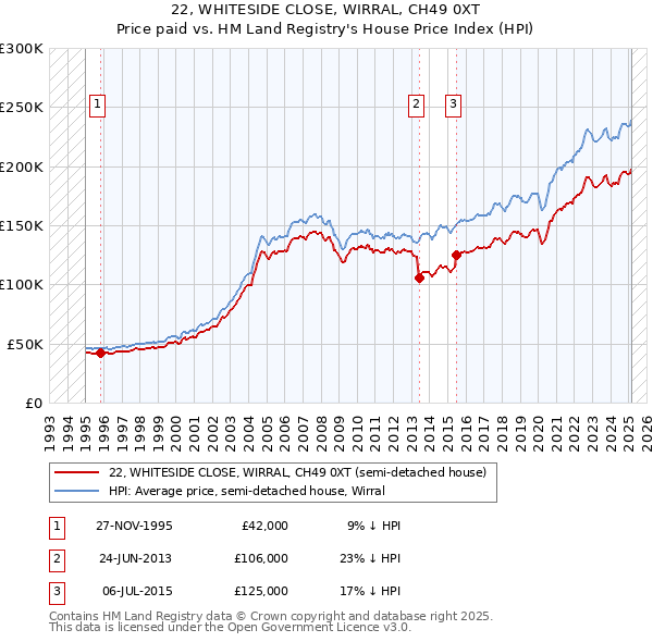 22, WHITESIDE CLOSE, WIRRAL, CH49 0XT: Price paid vs HM Land Registry's House Price Index