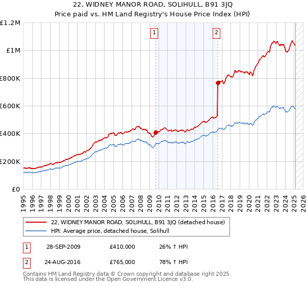 22, WIDNEY MANOR ROAD, SOLIHULL, B91 3JQ: Price paid vs HM Land Registry's House Price Index