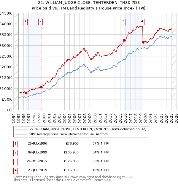 22, WILLIAM JUDGE CLOSE, TENTERDEN, TN30 7DS: Price paid vs HM Land Registry's House Price Index