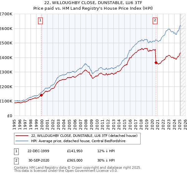 22, WILLOUGHBY CLOSE, DUNSTABLE, LU6 3TF: Price paid vs HM Land Registry's House Price Index