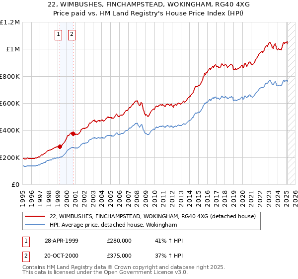 22, WIMBUSHES, FINCHAMPSTEAD, WOKINGHAM, RG40 4XG: Price paid vs HM Land Registry's House Price Index