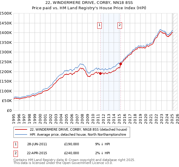 22, WINDERMERE DRIVE, CORBY, NN18 8SS: Price paid vs HM Land Registry's House Price Index
