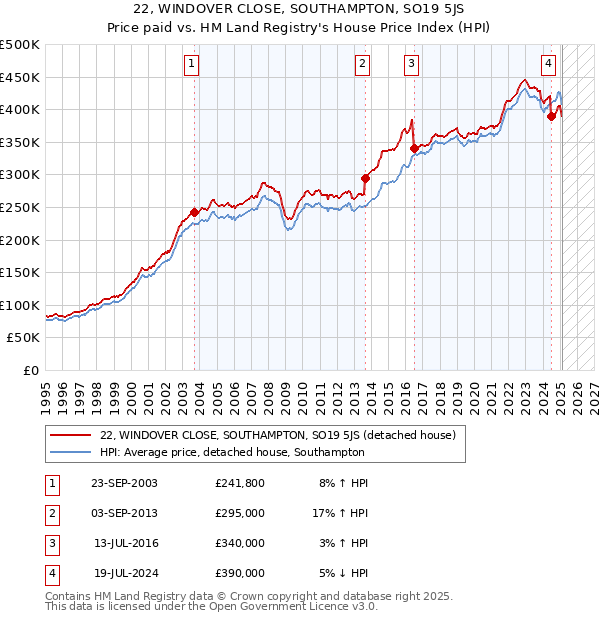 22, WINDOVER CLOSE, SOUTHAMPTON, SO19 5JS: Price paid vs HM Land Registry's House Price Index