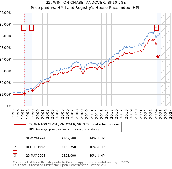 22, WINTON CHASE, ANDOVER, SP10 2SE: Price paid vs HM Land Registry's House Price Index