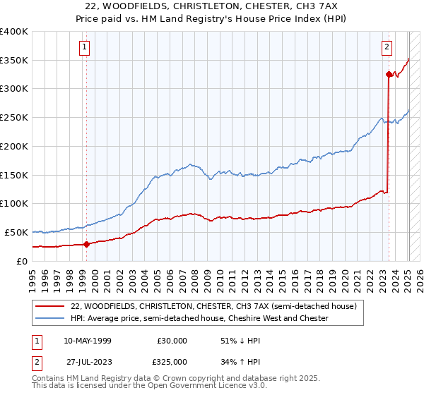 22, WOODFIELDS, CHRISTLETON, CHESTER, CH3 7AX: Price paid vs HM Land Registry's House Price Index