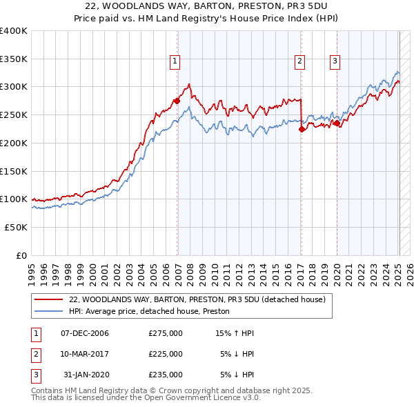 22, WOODLANDS WAY, BARTON, PRESTON, PR3 5DU: Price paid vs HM Land Registry's House Price Index