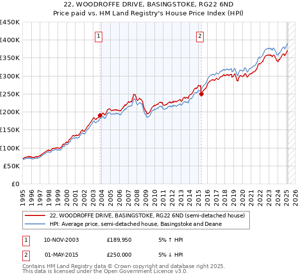 22, WOODROFFE DRIVE, BASINGSTOKE, RG22 6ND: Price paid vs HM Land Registry's House Price Index