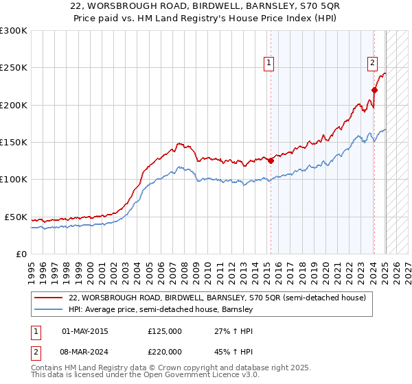 22, WORSBROUGH ROAD, BIRDWELL, BARNSLEY, S70 5QR: Price paid vs HM Land Registry's House Price Index