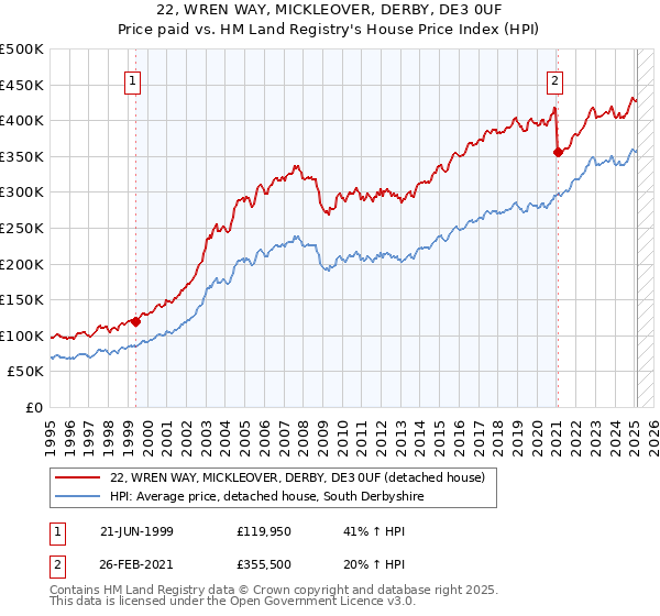 22, WREN WAY, MICKLEOVER, DERBY, DE3 0UF: Price paid vs HM Land Registry's House Price Index