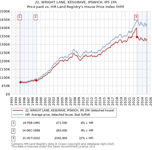 22, WRIGHT LANE, KESGRAVE, IPSWICH, IP5 2FA: Price paid vs HM Land Registry's House Price Index