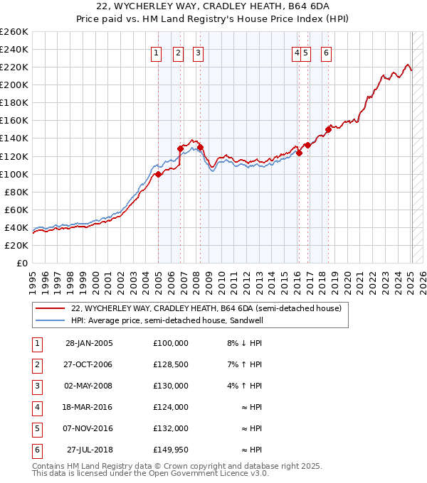 22, WYCHERLEY WAY, CRADLEY HEATH, B64 6DA: Price paid vs HM Land Registry's House Price Index