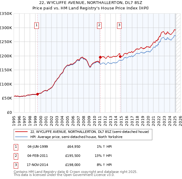 22, WYCLIFFE AVENUE, NORTHALLERTON, DL7 8SZ: Price paid vs HM Land Registry's House Price Index