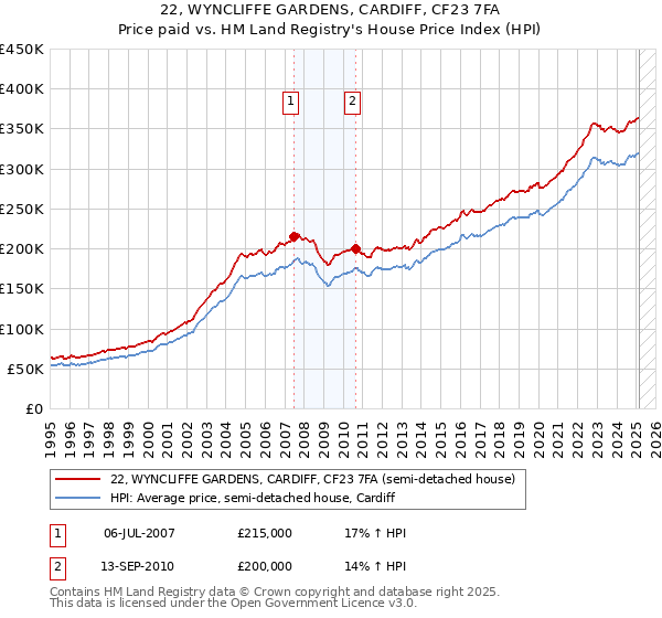 22, WYNCLIFFE GARDENS, CARDIFF, CF23 7FA: Price paid vs HM Land Registry's House Price Index