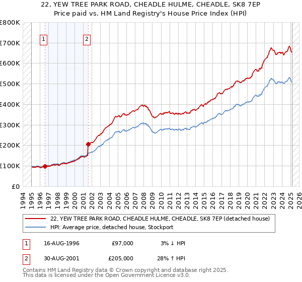 22, YEW TREE PARK ROAD, CHEADLE HULME, CHEADLE, SK8 7EP: Price paid vs HM Land Registry's House Price Index