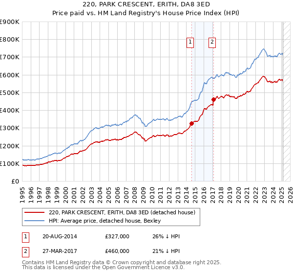 220, PARK CRESCENT, ERITH, DA8 3ED: Price paid vs HM Land Registry's House Price Index