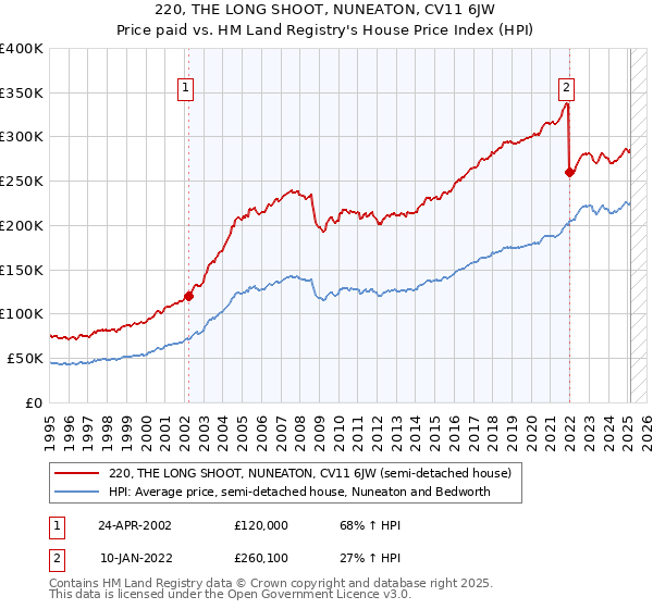 220, THE LONG SHOOT, NUNEATON, CV11 6JW: Price paid vs HM Land Registry's House Price Index