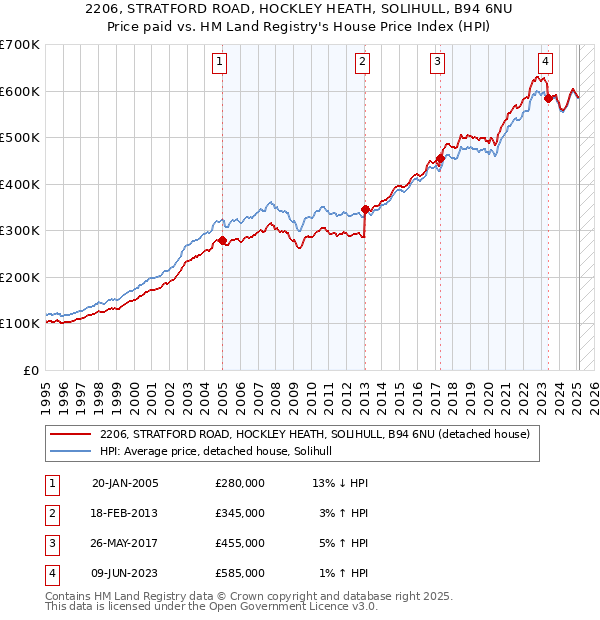 2206, STRATFORD ROAD, HOCKLEY HEATH, SOLIHULL, B94 6NU: Price paid vs HM Land Registry's House Price Index