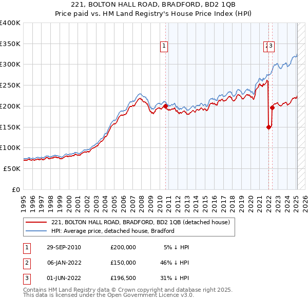 221, BOLTON HALL ROAD, BRADFORD, BD2 1QB: Price paid vs HM Land Registry's House Price Index