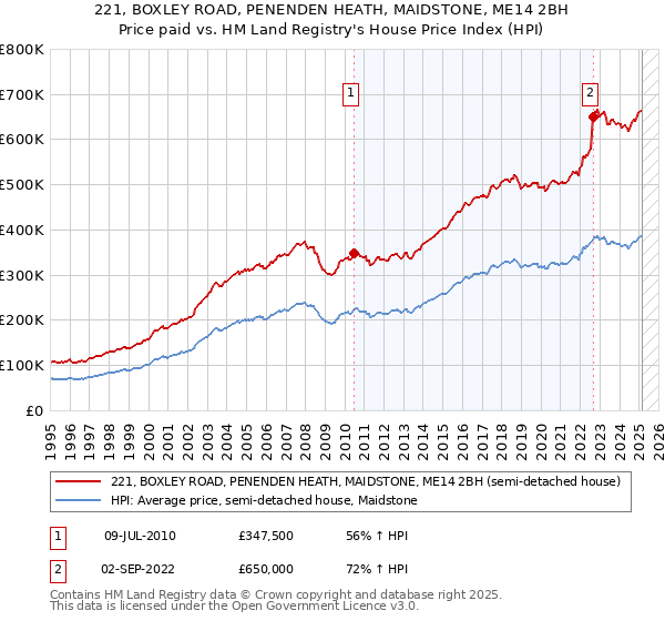 221, BOXLEY ROAD, PENENDEN HEATH, MAIDSTONE, ME14 2BH: Price paid vs HM Land Registry's House Price Index