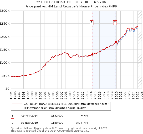 221, DELPH ROAD, BRIERLEY HILL, DY5 2RN: Price paid vs HM Land Registry's House Price Index
