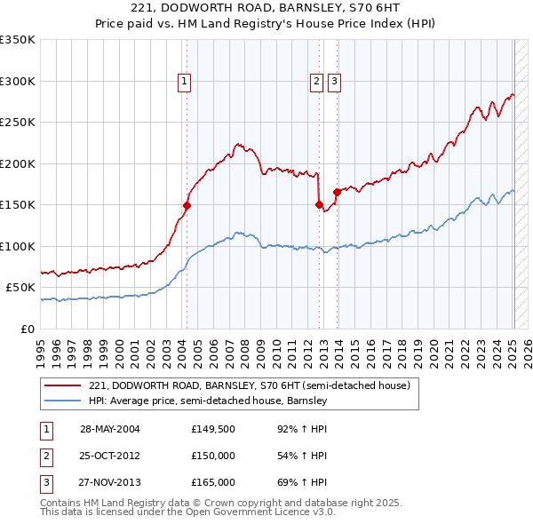 221, DODWORTH ROAD, BARNSLEY, S70 6HT: Price paid vs HM Land Registry's House Price Index