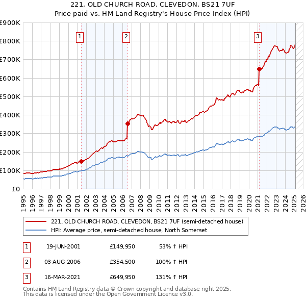 221, OLD CHURCH ROAD, CLEVEDON, BS21 7UF: Price paid vs HM Land Registry's House Price Index