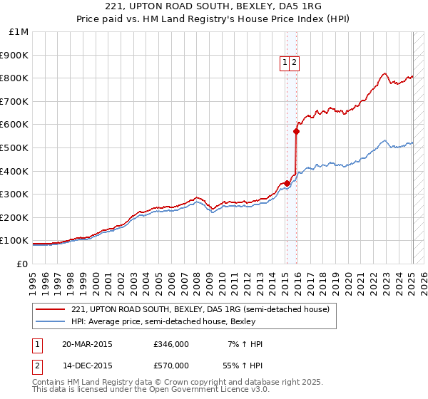 221, UPTON ROAD SOUTH, BEXLEY, DA5 1RG: Price paid vs HM Land Registry's House Price Index