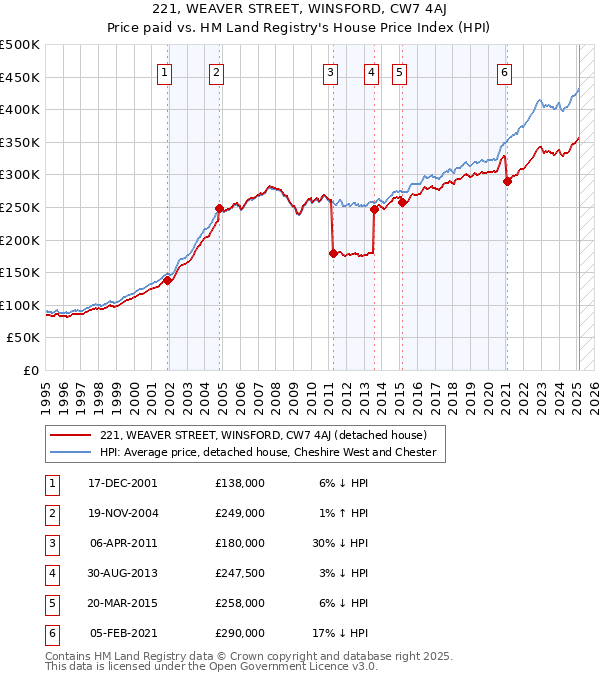 221, WEAVER STREET, WINSFORD, CW7 4AJ: Price paid vs HM Land Registry's House Price Index
