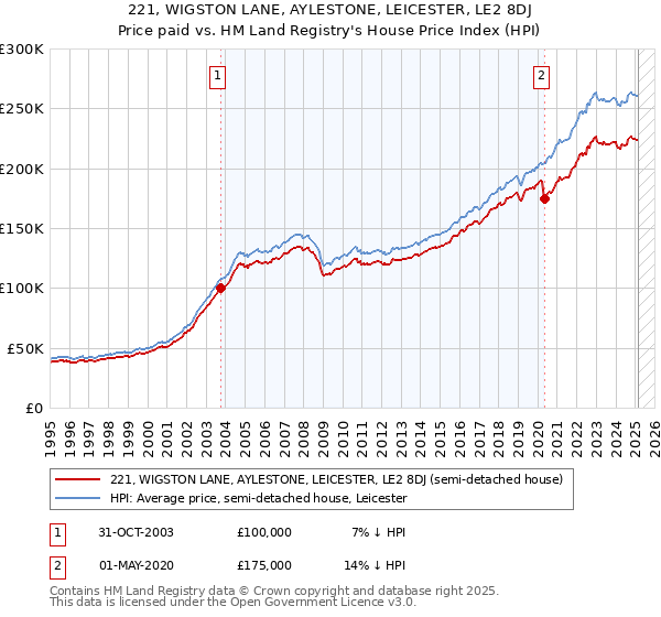 221, WIGSTON LANE, AYLESTONE, LEICESTER, LE2 8DJ: Price paid vs HM Land Registry's House Price Index