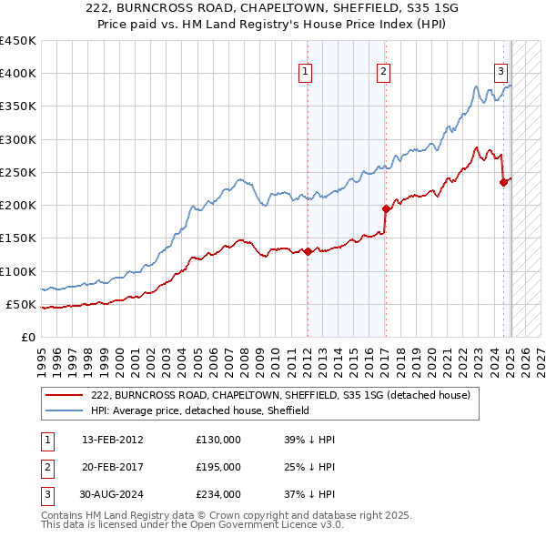 222, BURNCROSS ROAD, CHAPELTOWN, SHEFFIELD, S35 1SG: Price paid vs HM Land Registry's House Price Index