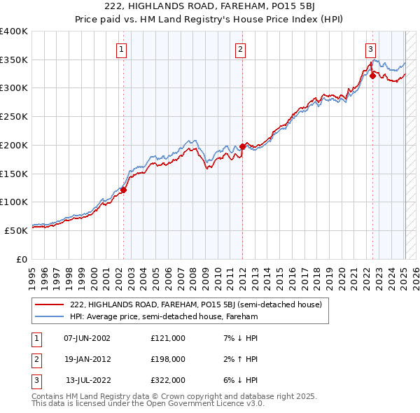 222, HIGHLANDS ROAD, FAREHAM, PO15 5BJ: Price paid vs HM Land Registry's House Price Index