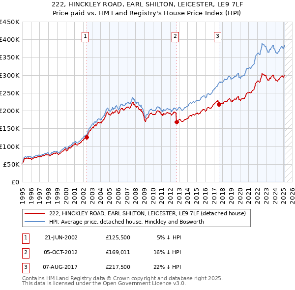 222, HINCKLEY ROAD, EARL SHILTON, LEICESTER, LE9 7LF: Price paid vs HM Land Registry's House Price Index