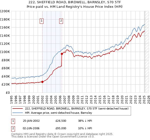 222, SHEFFIELD ROAD, BIRDWELL, BARNSLEY, S70 5TF: Price paid vs HM Land Registry's House Price Index