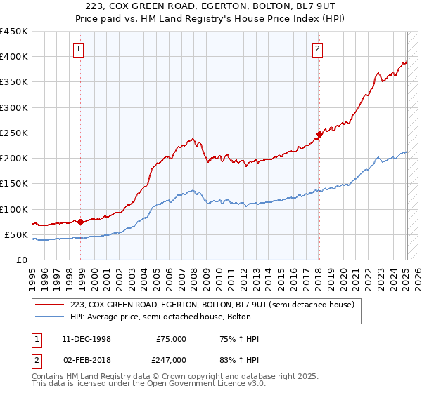 223, COX GREEN ROAD, EGERTON, BOLTON, BL7 9UT: Price paid vs HM Land Registry's House Price Index