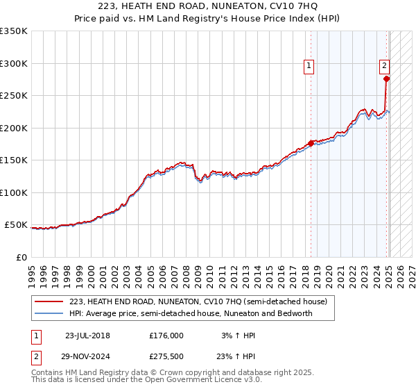 223, HEATH END ROAD, NUNEATON, CV10 7HQ: Price paid vs HM Land Registry's House Price Index