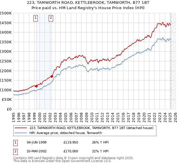 223, TAMWORTH ROAD, KETTLEBROOK, TAMWORTH, B77 1BT: Price paid vs HM Land Registry's House Price Index