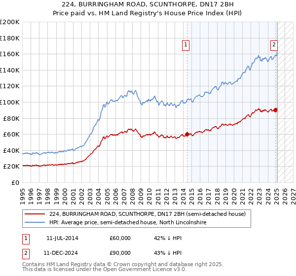 224, BURRINGHAM ROAD, SCUNTHORPE, DN17 2BH: Price paid vs HM Land Registry's House Price Index