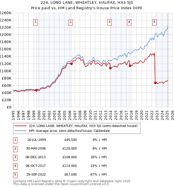 224, LONG LANE, WHEATLEY, HALIFAX, HX3 5JS: Price paid vs HM Land Registry's House Price Index