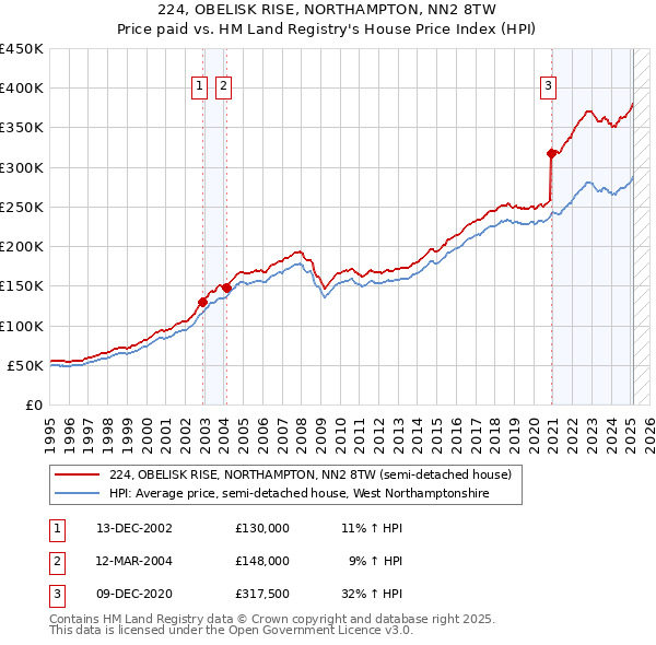 224, OBELISK RISE, NORTHAMPTON, NN2 8TW: Price paid vs HM Land Registry's House Price Index