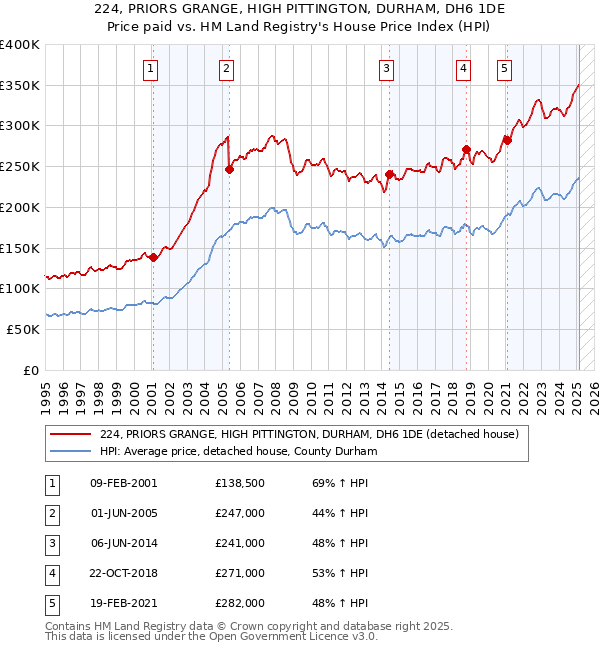 224, PRIORS GRANGE, HIGH PITTINGTON, DURHAM, DH6 1DE: Price paid vs HM Land Registry's House Price Index