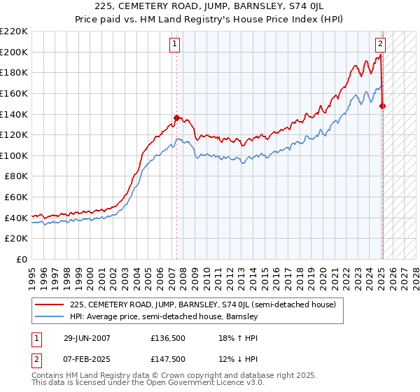 225, CEMETERY ROAD, JUMP, BARNSLEY, S74 0JL: Price paid vs HM Land Registry's House Price Index