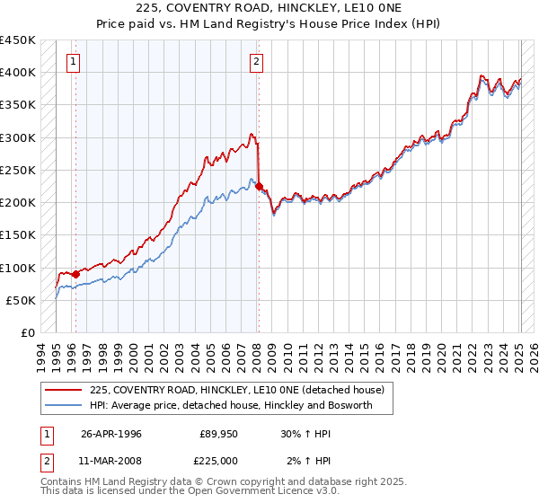 225, COVENTRY ROAD, HINCKLEY, LE10 0NE: Price paid vs HM Land Registry's House Price Index