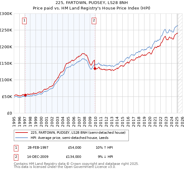 225, FARTOWN, PUDSEY, LS28 8NH: Price paid vs HM Land Registry's House Price Index